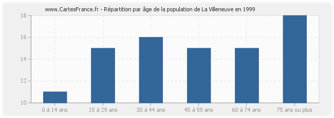 Répartition par âge de la population de La Villeneuve en 1999